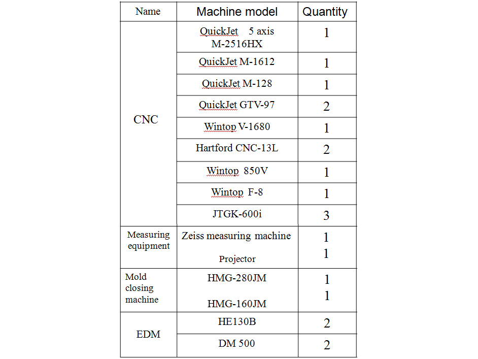 Equipment list
