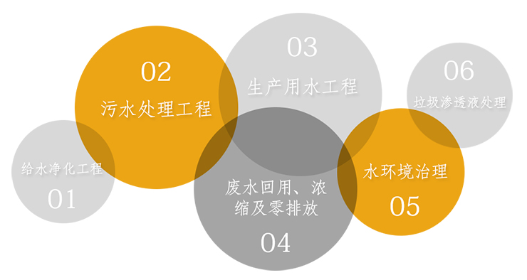 重金屬廢水處理