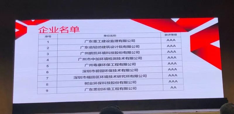 鵬凱環(huán)境榮獲“廣東環(huán)保產(chǎn)業(yè)AAA級信用企業(yè)”稱號
