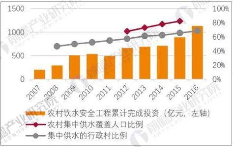 農(nóng)村污水處理