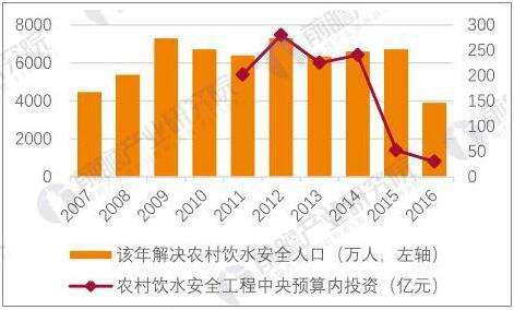 村鎮(zhèn)污水治理