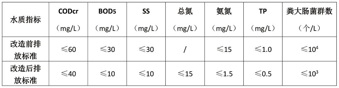 提標改造前后進出水水質(zhì)指標