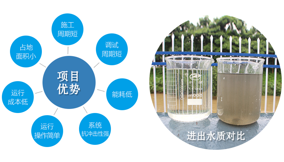 項目優(yōu)勢與進出水質對比