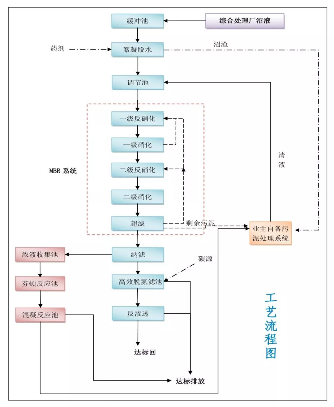 廣州市李坑綜合處理廠沼液處理系統(tǒng)項(xiàng)目工藝流程圖