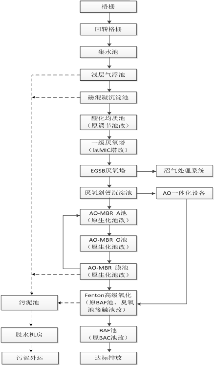蒼龍片區(qū)白酒廢水處理廠工程項目工藝流程