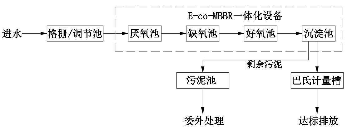 農村污水處理工藝流程
