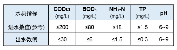 裝配式污水廠出水水質(zhì)指標(biāo)