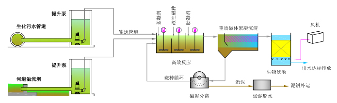 裝配式污水廠工藝流程圖