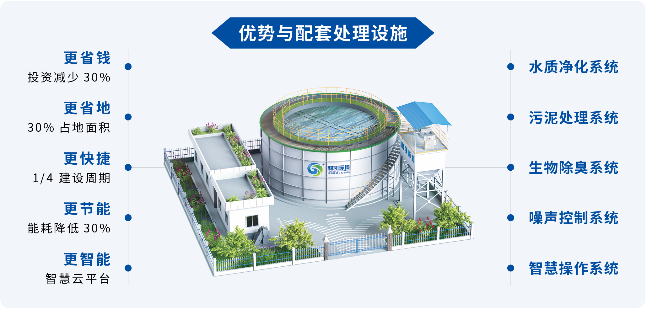裝配式污水廠優(yōu)勢