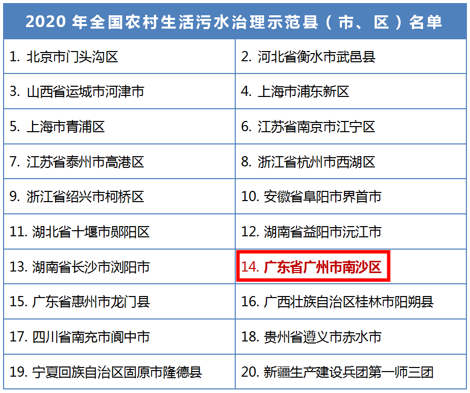 鵬凱環(huán)境助力南沙區(qū)入選2020全國(guó)農(nóng)村生活污水治理示范區(qū)