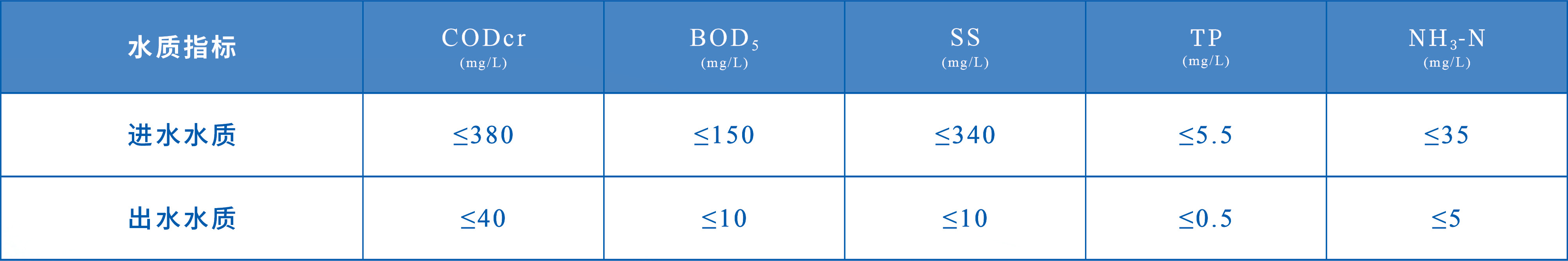 裝配式污水廠進(jìn)出水水質(zhì)指標(biāo) 圖片