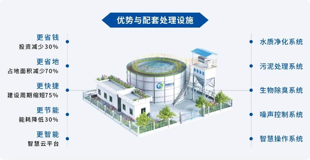 裝配式污水廠優(yōu)勢及配套處理設(shè)施