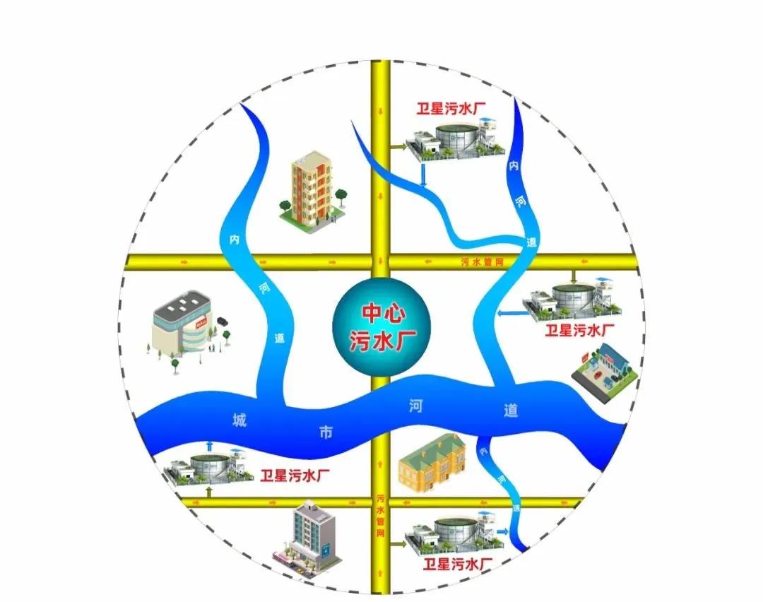 衛(wèi)星式污水處理系統