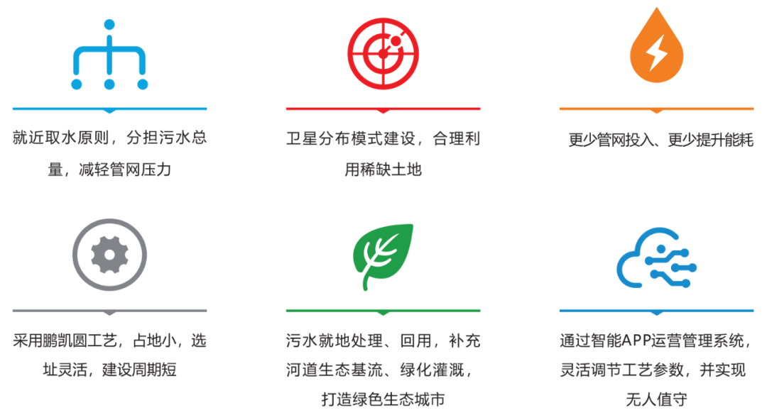 衛(wèi)星式污水處理系統(tǒng)