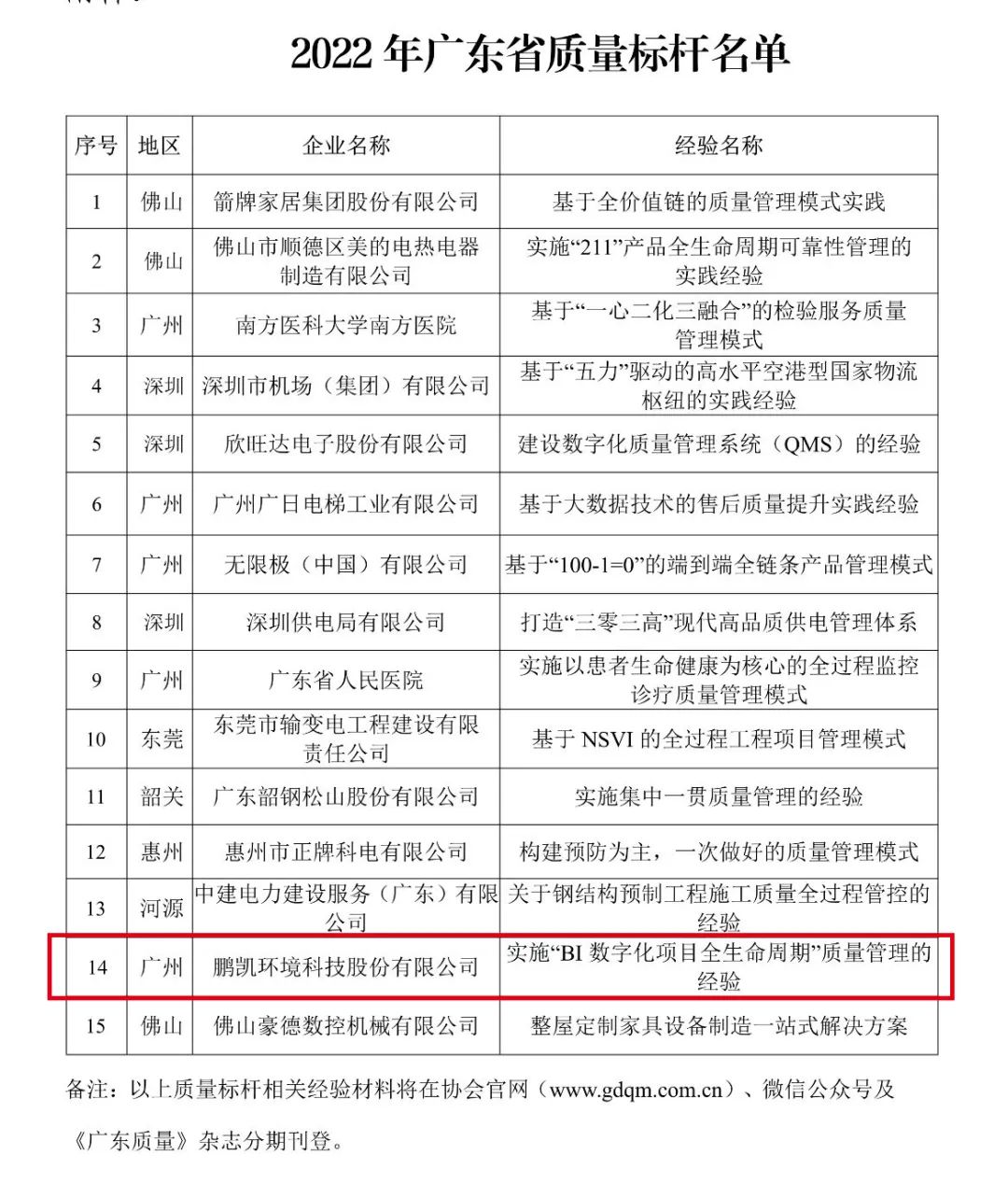 鵬凱環(huán)境質(zhì)量管理入選“2022年廣東省質(zhì)量標(biāo)桿”