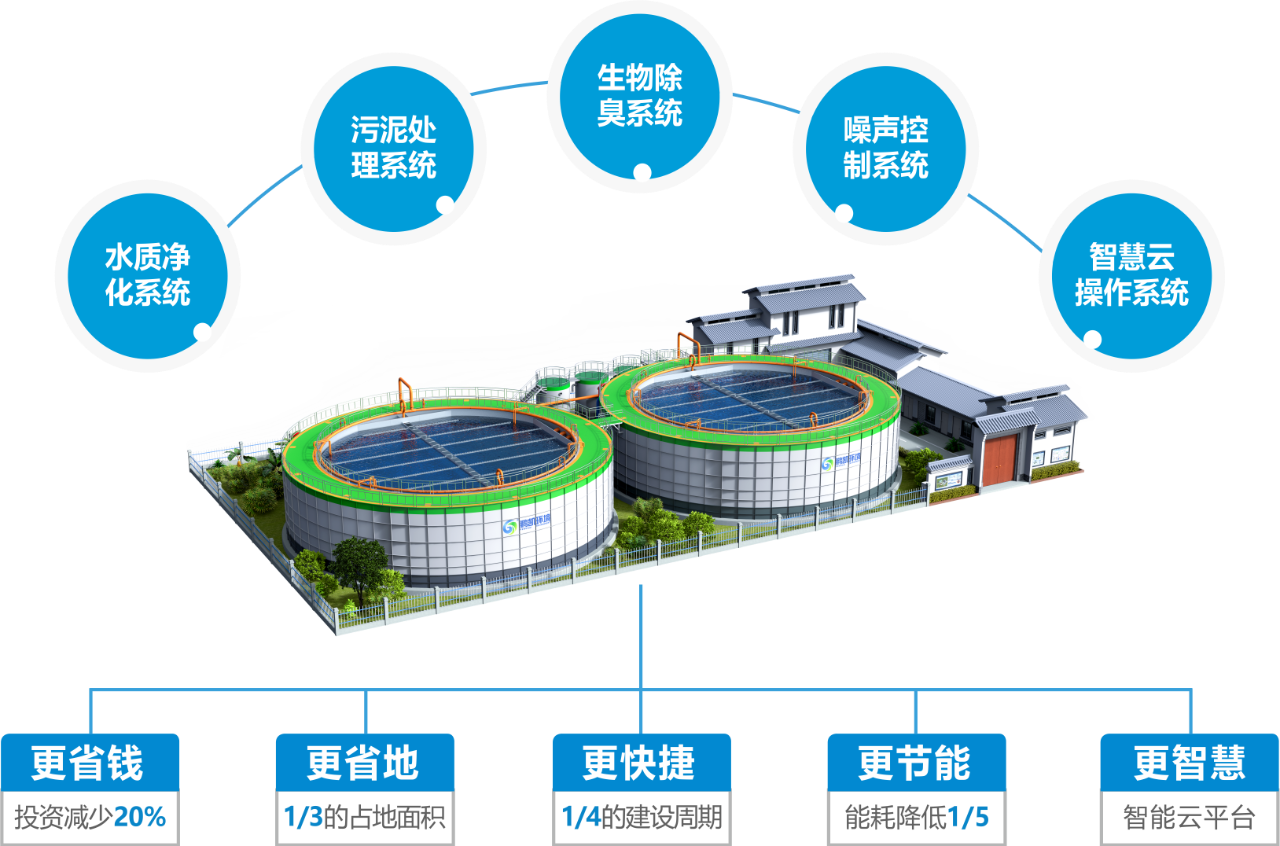 鵬凱圓-模塊裝配式污水處理集成系統(tǒng)