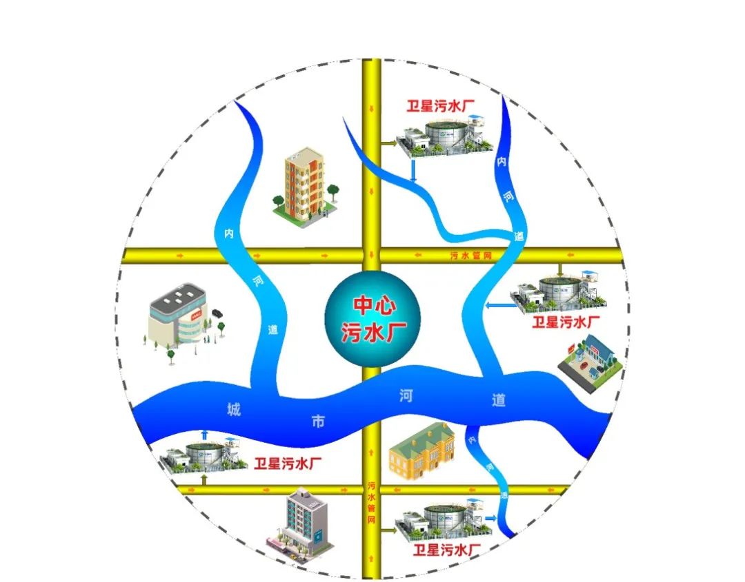 衛(wèi)星式污水處理系統(tǒng)