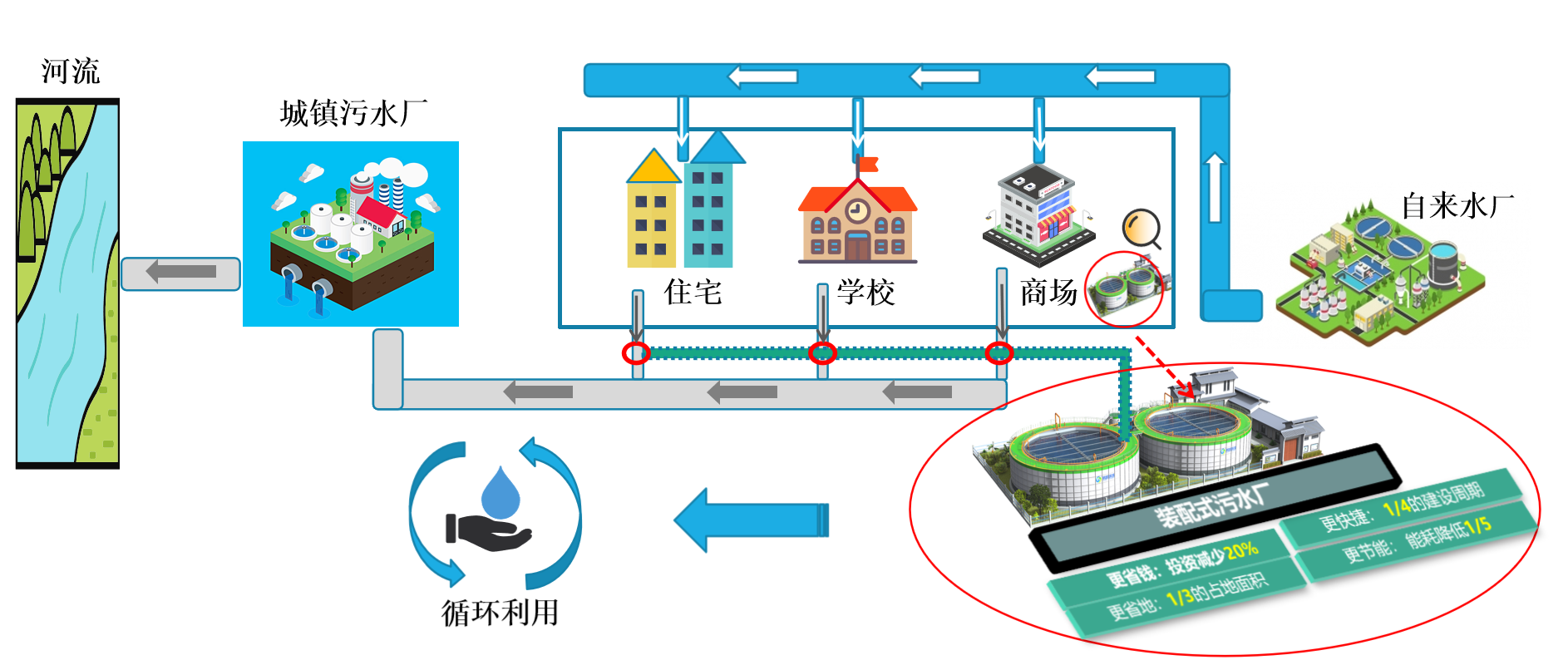 城市水生態(tài)微循環(huán)系統(tǒng)